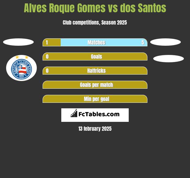 Alves Roque Gomes vs dos Santos h2h player stats