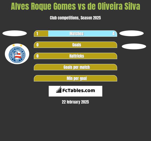 Alves Roque Gomes vs de Oliveira Silva h2h player stats