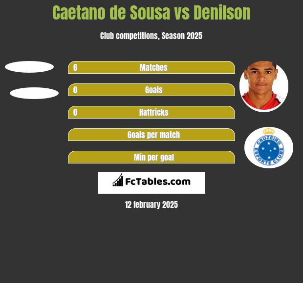 Caetano de Sousa vs Denilson h2h player stats