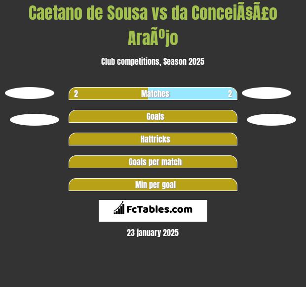 Caetano de Sousa vs da ConceiÃ§Ã£o AraÃºjo h2h player stats