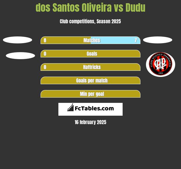 dos Santos Oliveira vs Dudu h2h player stats