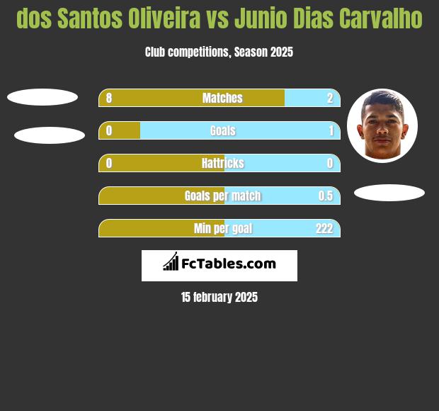 dos Santos Oliveira vs Junio Dias Carvalho h2h player stats