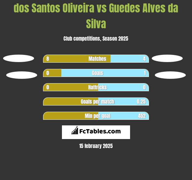 dos Santos Oliveira vs Guedes Alves da Silva h2h player stats