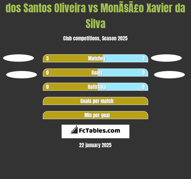 dos Santos Oliveira vs MonÃ§Ã£o Xavier da Silva h2h player stats