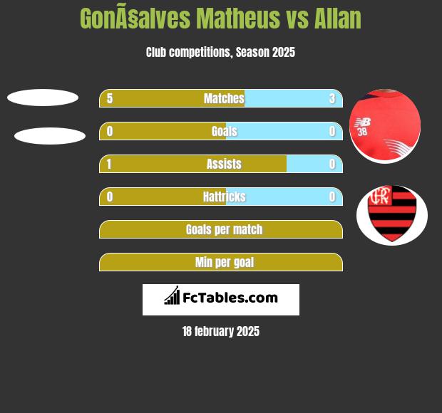 GonÃ§alves Matheus vs Allan h2h player stats