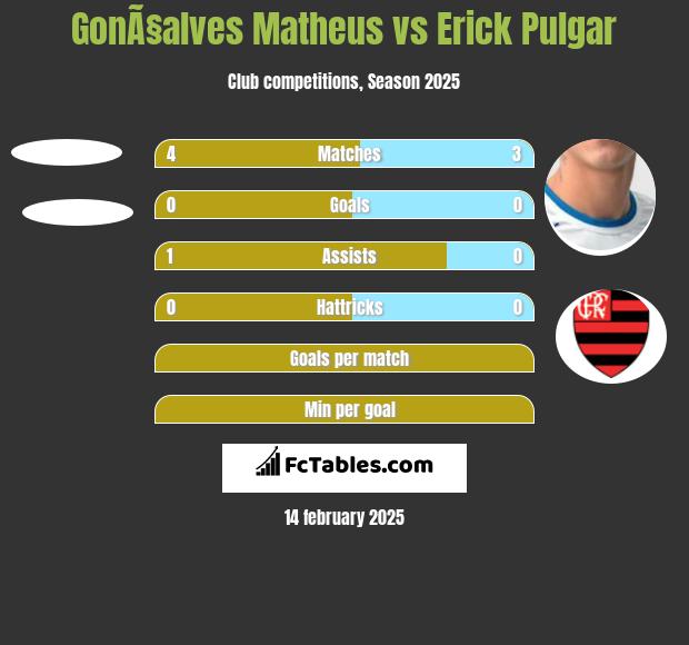 GonÃ§alves Matheus vs Erick Pulgar h2h player stats