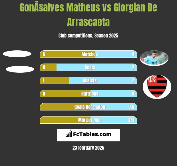 GonÃ§alves Matheus vs Giorgian De Arrascaeta h2h player stats