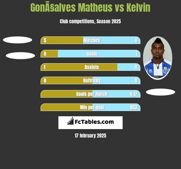 GonÃ§alves Matheus vs Kelvin h2h player stats