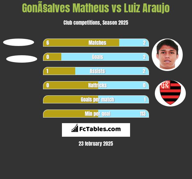 GonÃ§alves Matheus vs Luiz Araujo h2h player stats