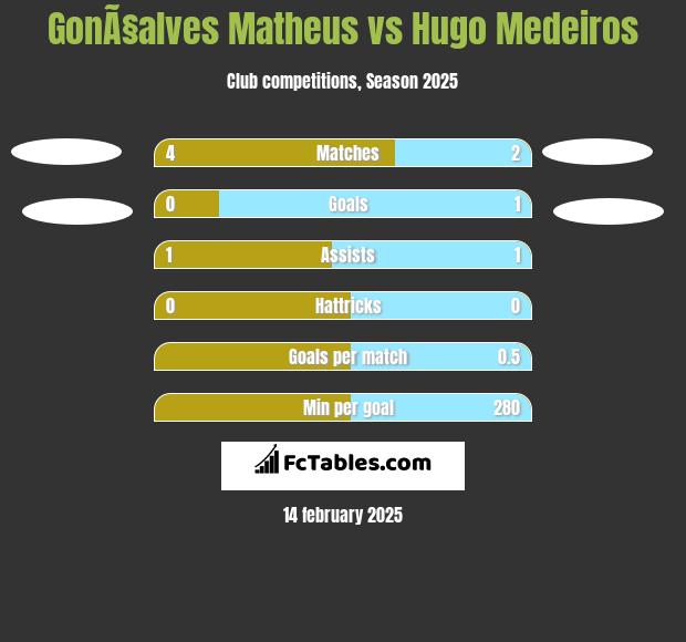 GonÃ§alves Matheus vs Hugo Medeiros h2h player stats