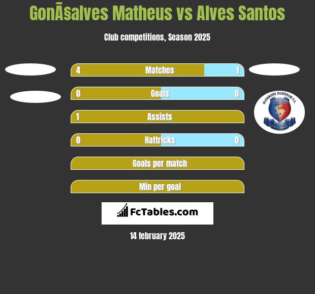 GonÃ§alves Matheus vs Alves Santos h2h player stats