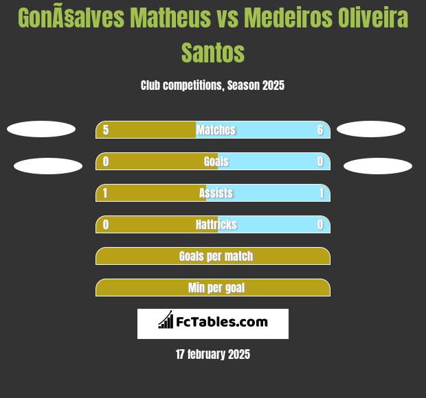 GonÃ§alves Matheus vs Medeiros Oliveira Santos h2h player stats