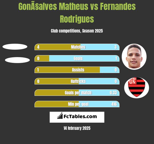 GonÃ§alves Matheus vs Fernandes Rodrigues h2h player stats