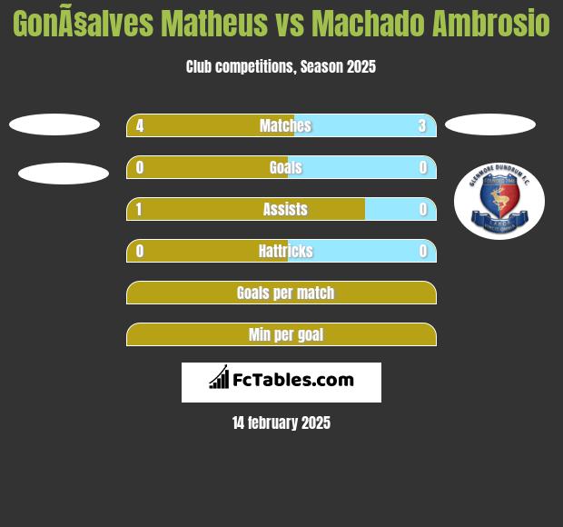 GonÃ§alves Matheus vs Machado Ambrosio h2h player stats