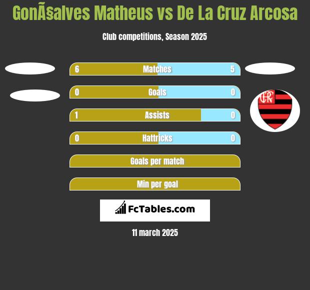 GonÃ§alves Matheus vs De La Cruz Arcosa h2h player stats