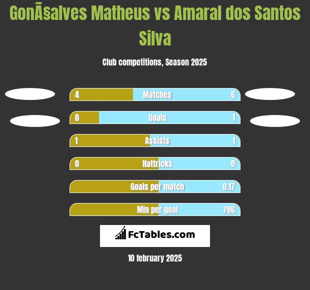 GonÃ§alves Matheus vs Amaral dos Santos Silva h2h player stats