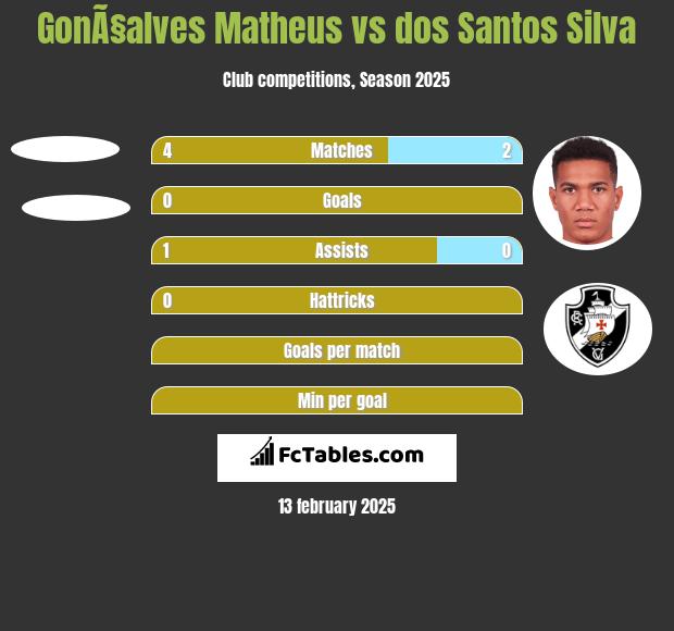 GonÃ§alves Matheus vs dos Santos Silva h2h player stats