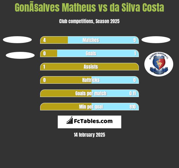 GonÃ§alves Matheus vs da Silva Costa h2h player stats