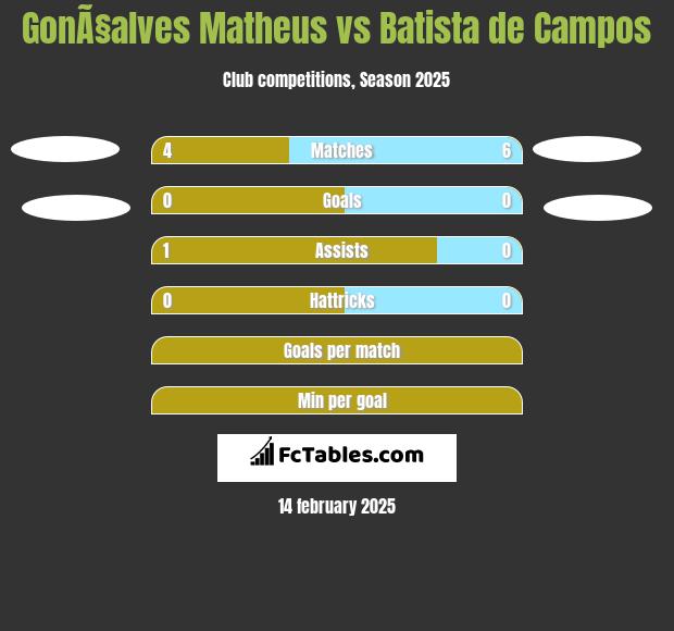 GonÃ§alves Matheus vs Batista de Campos h2h player stats