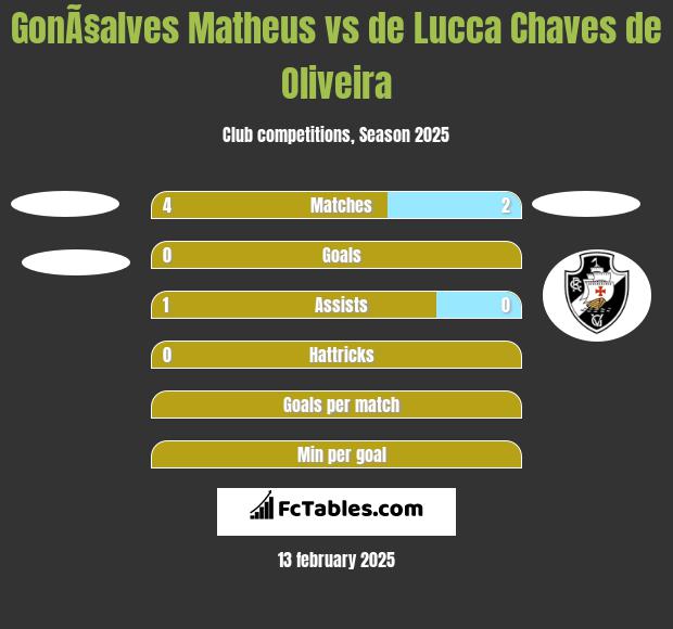 GonÃ§alves Matheus vs de Lucca Chaves de Oliveira h2h player stats