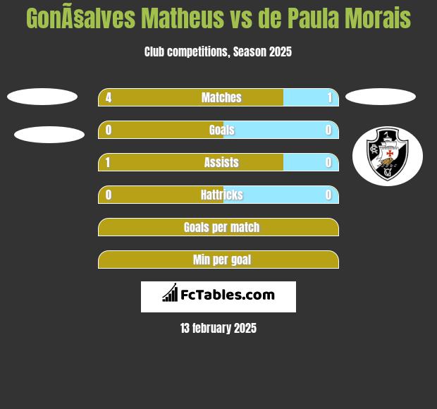 GonÃ§alves Matheus vs de Paula Morais h2h player stats