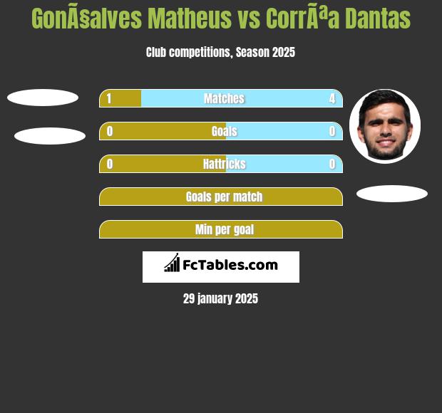 GonÃ§alves Matheus vs CorrÃªa Dantas h2h player stats