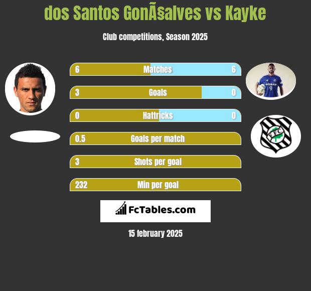 dos Santos GonÃ§alves vs Kayke h2h player stats