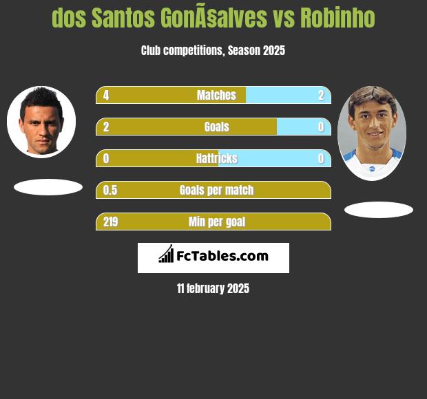 dos Santos GonÃ§alves vs Robinho h2h player stats