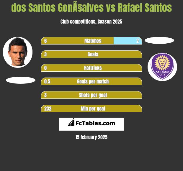 dos Santos GonÃ§alves vs Rafael Santos h2h player stats