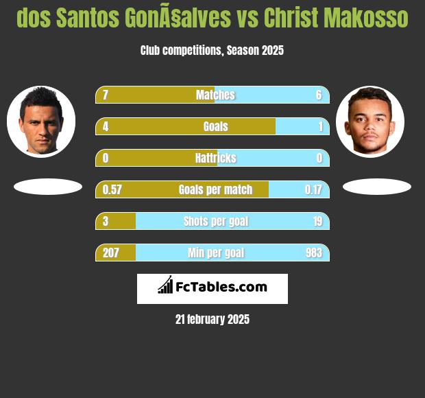 dos Santos GonÃ§alves vs Christ Makosso h2h player stats