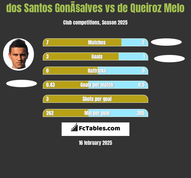 dos Santos GonÃ§alves vs de Queiroz Melo h2h player stats