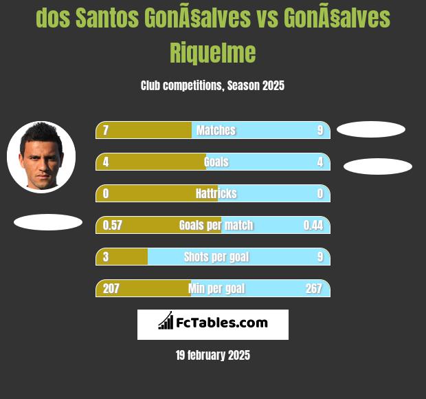 dos Santos GonÃ§alves vs GonÃ§alves Riquelme h2h player stats