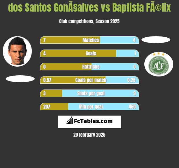 dos Santos GonÃ§alves vs Baptista FÃ©lix h2h player stats