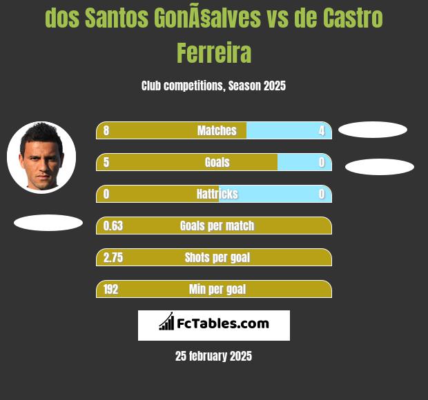 dos Santos GonÃ§alves vs de Castro Ferreira h2h player stats