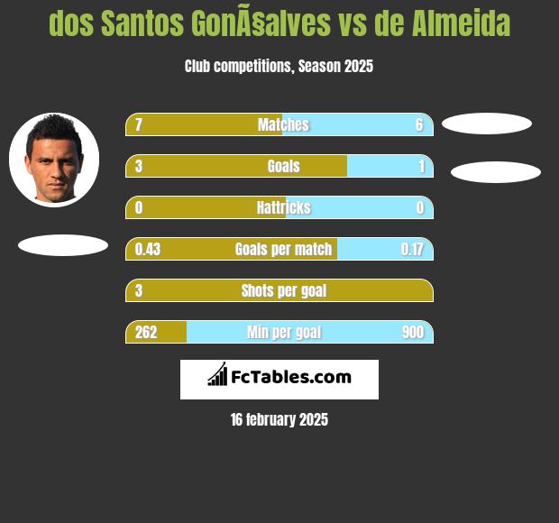 dos Santos GonÃ§alves vs de Almeida h2h player stats