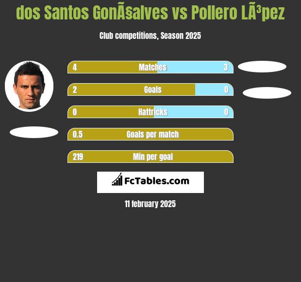 dos Santos GonÃ§alves vs Pollero LÃ³pez h2h player stats