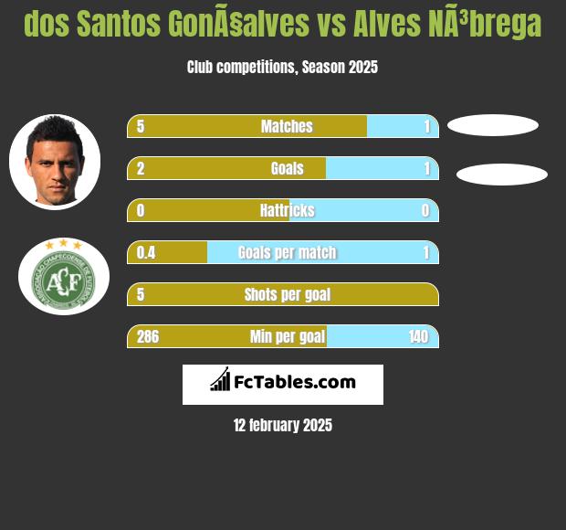 dos Santos GonÃ§alves vs Alves NÃ³brega h2h player stats