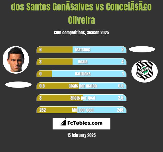 dos Santos GonÃ§alves vs ConceiÃ§Ã£o Oliveira h2h player stats