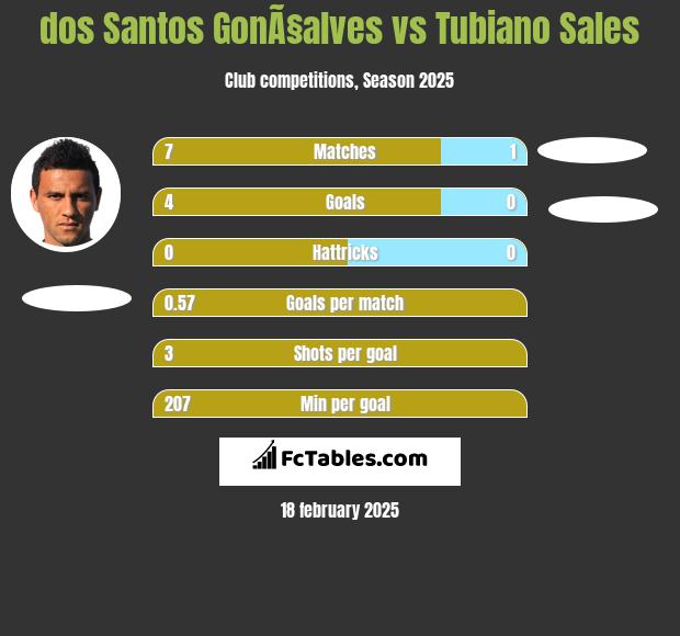 dos Santos GonÃ§alves vs Tubiano Sales h2h player stats