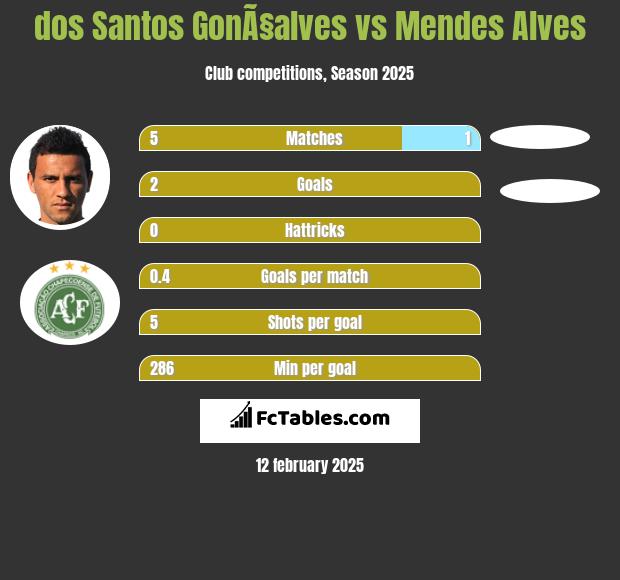 dos Santos GonÃ§alves vs Mendes Alves h2h player stats