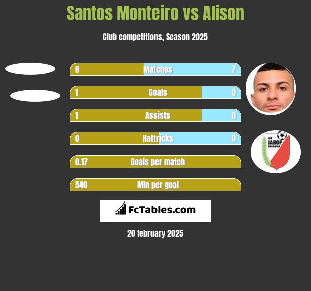 Santos Monteiro vs Alison h2h player stats