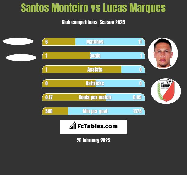 Santos Monteiro vs Lucas Marques h2h player stats