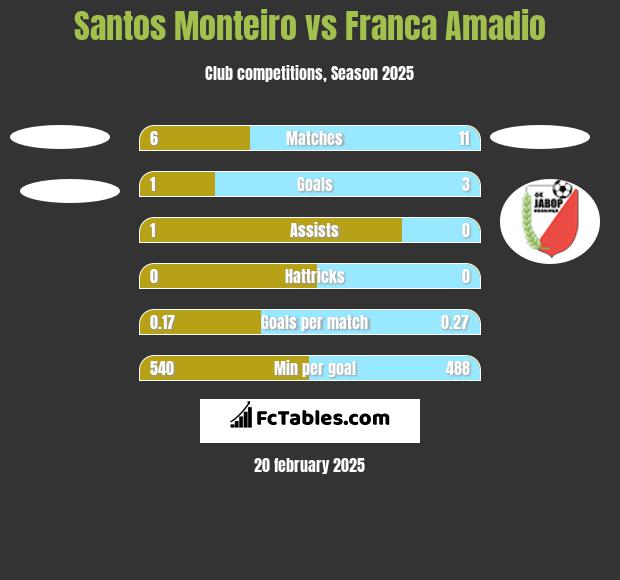 Santos Monteiro vs Franca Amadio h2h player stats