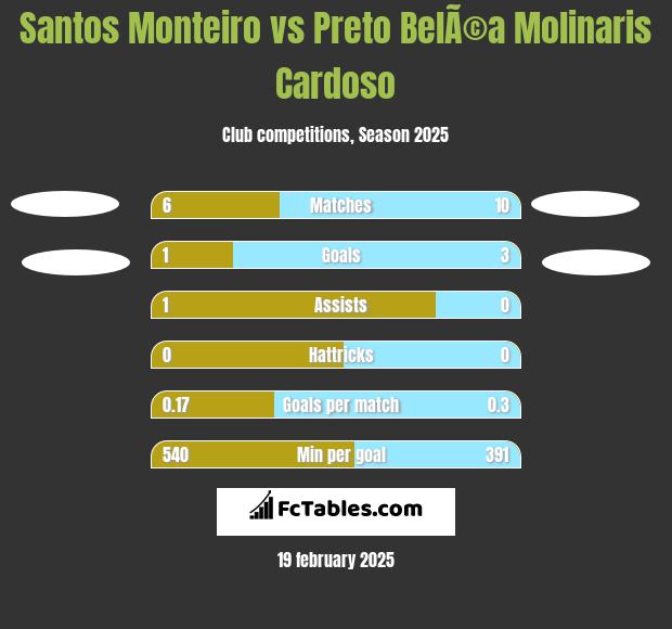 Santos Monteiro vs Preto BelÃ©a Molinaris Cardoso h2h player stats