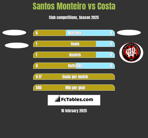 Santos Monteiro vs Costa h2h player stats