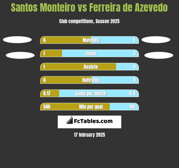 Santos Monteiro vs Ferreira de Azevedo h2h player stats