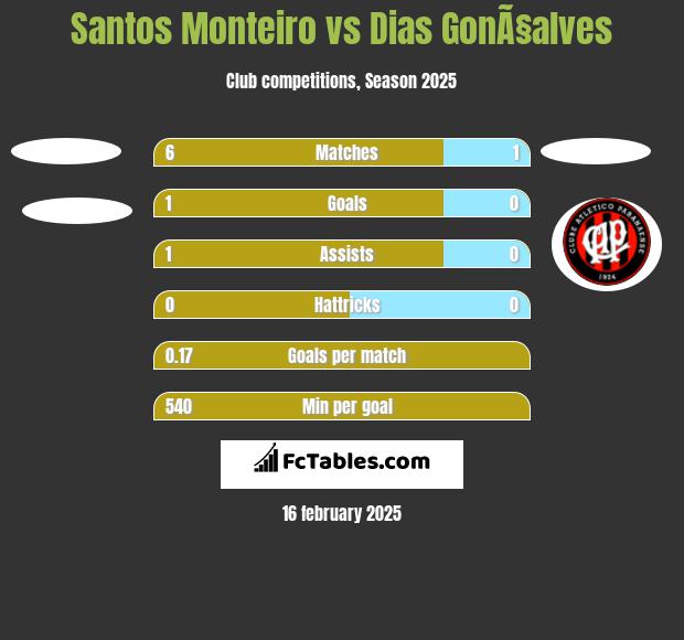 Santos Monteiro vs Dias GonÃ§alves h2h player stats