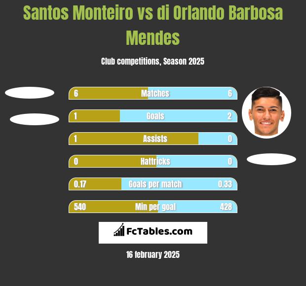 Santos Monteiro vs di Orlando Barbosa Mendes h2h player stats