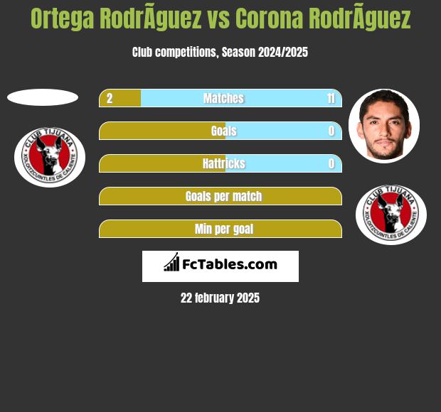 Ortega RodrÃ­guez vs Corona RodrÃ­guez h2h player stats