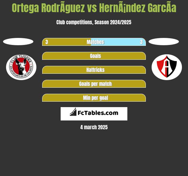 Ortega RodrÃ­guez vs HernÃ¡ndez GarcÃ­a h2h player stats